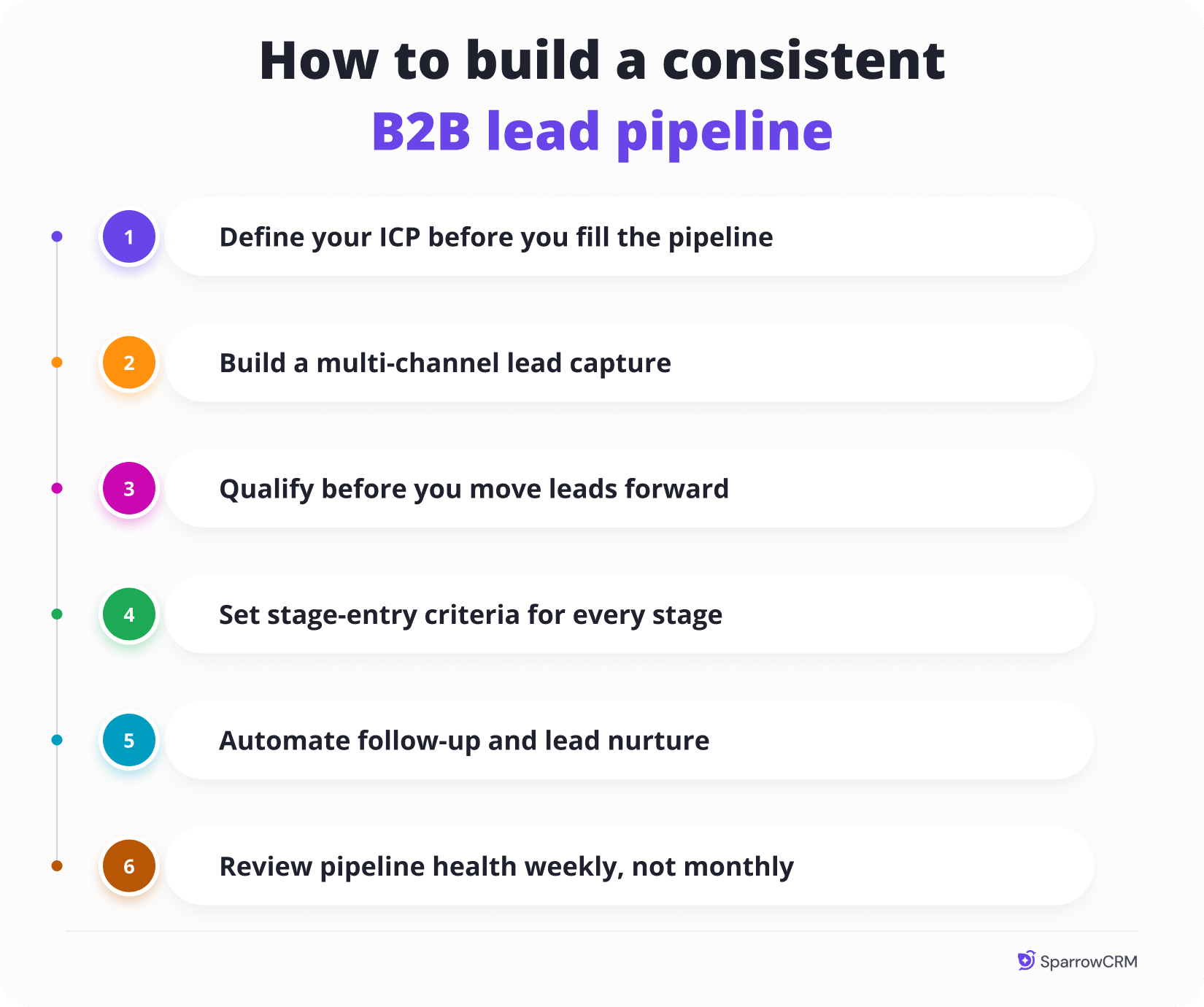 Infographic explaining how to build a consistent B2B lead pipeline with six steps: define your ideal customer profile (ICP), build a multi-channel lead capture strategy, qualify leads, set stage-entry criteria, automate lead follow-up and nurturing, and review pipeline health weekly.